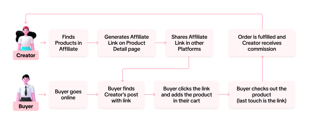 how the affiliate Link sharing worked 