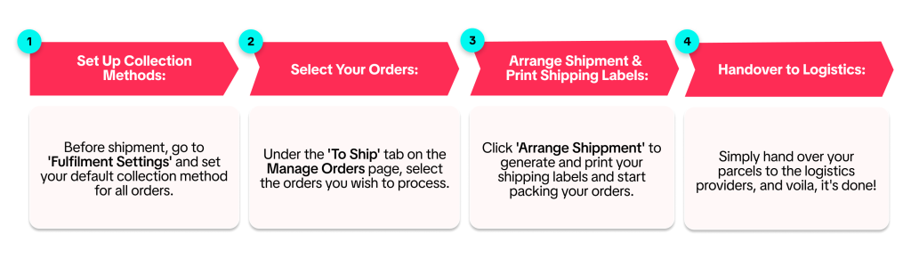 steps for details how to shipping via platform